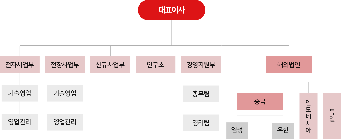 조직도